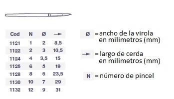 tamaño de brocha , numero, dimensiones del pincel